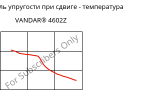 Динам. модуль упругости при сдвиге - температура , VANDAR® 4602Z, PBT, Celanese