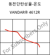 동전단탄성율-온도 , VANDAR® 4612R, PBT-GF7, Celanese