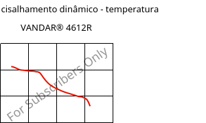 Módulo de cisalhamento dinâmico - temperatura , VANDAR® 4612R, PBT-GF7, Celanese