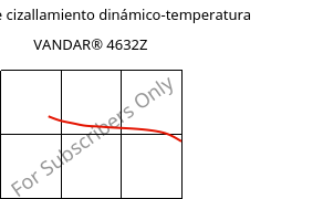 Módulo de cizallamiento dinámico-temperatura , VANDAR® 4632Z, PBT-GF15, Celanese