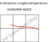 Modulo dinamico a taglio-temperatura , VANDAR® 4632Z, PBT-GF15, Celanese