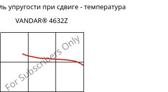 Динам. модуль упругости при сдвиге - температура , VANDAR® 4632Z, PBT-GF15, Celanese