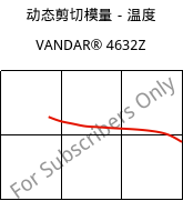 动态剪切模量－温度 , VANDAR® 4632Z, PBT-GF15, Celanese