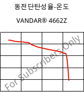 동전단탄성율-온도 , VANDAR® 4662Z, PBT-GF30, Celanese