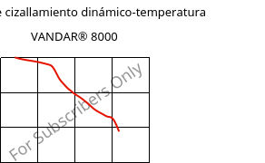 Módulo de cizallamiento dinámico-temperatura , VANDAR® 8000, PBT, Celanese