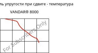 Динам. модуль упругости при сдвиге - температура , VANDAR® 8000, PBT, Celanese