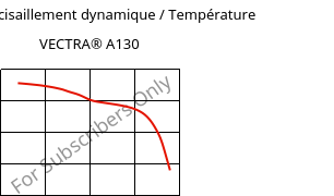 Module de cisaillement dynamique / Température , VECTRA® A130, LCP-GF30, Celanese