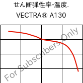  せん断弾性率-温度. , VECTRA® A130, LCP-GF30, Celanese