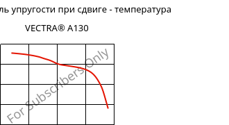 Динам. модуль упругости при сдвиге - температура , VECTRA® A130, LCP-GF30, Celanese