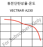 동전단탄성율-온도 , VECTRA® A230, LCP-CF30, Celanese