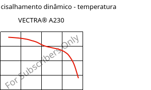 Módulo de cisalhamento dinâmico - temperatura , VECTRA® A230, LCP-CF30, Celanese