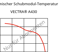 Dynamischer Schubmodul-Temperatur , VECTRA® A430, (LCP+PTFE)-MX25, Celanese