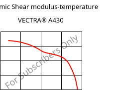 Dynamic Shear modulus-temperature , VECTRA® A430, (LCP+PTFE)-MX25, Celanese