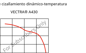 Módulo de cizallamiento dinámico-temperatura , VECTRA® A430, (LCP+PTFE)-MX25, Celanese