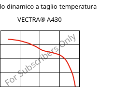 Modulo dinamico a taglio-temperatura , VECTRA® A430, (LCP+PTFE)-MX25, Celanese