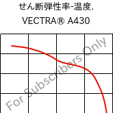  せん断弾性率-温度. , VECTRA® A430, (LCP+PTFE)-MX25, Celanese