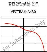 동전단탄성율-온도 , VECTRA® A430, (LCP+PTFE)-MX25, Celanese