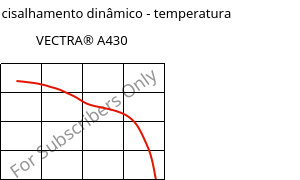 Módulo de cisalhamento dinâmico - temperatura , VECTRA® A430, (LCP+PTFE)-MX25, Celanese