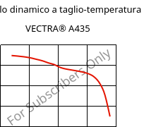 Modulo dinamico a taglio-temperatura , VECTRA® A435, (LCP+PTFE)-GX35, Celanese