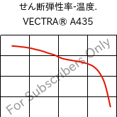  せん断弾性率-温度. , VECTRA® A435, (LCP+PTFE)-GX35, Celanese