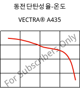 동전단탄성율-온도 , VECTRA® A435, (LCP+PTFE)-GX35, Celanese