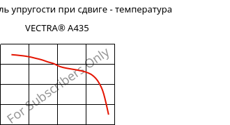 Динам. модуль упругости при сдвиге - температура , VECTRA® A435, (LCP+PTFE)-GX35, Celanese