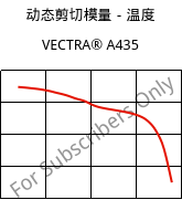 动态剪切模量－温度 , VECTRA® A435, (LCP+PTFE)-GX35, Celanese