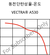 동전단탄성율-온도 , VECTRA® A530, LCP-GB30, Celanese