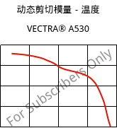 动态剪切模量－温度 , VECTRA® A530, LCP-GB30, Celanese