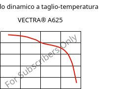 Modulo dinamico a taglio-temperatura , VECTRA® A625, LCP-CD25, Celanese