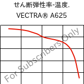  せん断弾性率-温度. , VECTRA® A625, LCP-CD25, Celanese