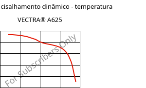 Módulo de cisalhamento dinâmico - temperatura , VECTRA® A625, LCP-CD25, Celanese