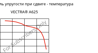 Динам. модуль упругости при сдвиге - температура , VECTRA® A625, LCP-CD25, Celanese