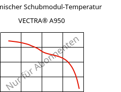 Dynamischer Schubmodul-Temperatur , VECTRA® A950, LCP, Celanese