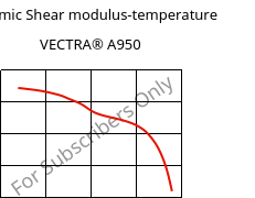 Dynamic Shear modulus-temperature , VECTRA® A950, LCP, Celanese