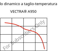 Modulo dinamico a taglio-temperatura , VECTRA® A950, LCP, Celanese