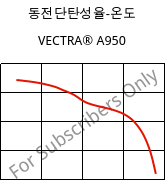 동전단탄성율-온도 , VECTRA® A950, LCP, Celanese