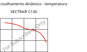 Módulo de cisalhamento dinâmico - temperatura , VECTRA® C130, LCP-GF30, Celanese