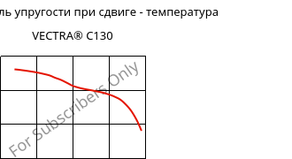 Динам. модуль упругости при сдвиге - температура , VECTRA® C130, LCP-GF30, Celanese