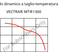 Modulo dinamico a taglio-temperatura , VECTRA® MT®1300, LCP, Celanese