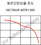 동전단탄성율-온도 , VECTRA® MT®1300, LCP, Celanese