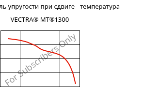 Динам. модуль упругости при сдвиге - температура , VECTRA® MT®1300, LCP, Celanese