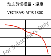 动态剪切模量－温度 , VECTRA® MT®1300, LCP, Celanese