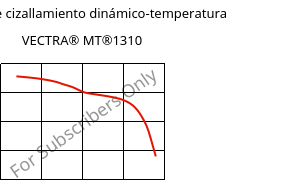 Módulo de cizallamiento dinámico-temperatura , VECTRA® MT®1310, (LCP+PTFE)-GF30, Celanese