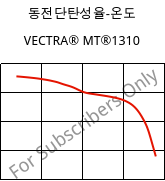 동전단탄성율-온도 , VECTRA® MT®1310, (LCP+PTFE)-GF30, Celanese