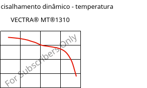 Módulo de cisalhamento dinâmico - temperatura , VECTRA® MT®1310, (LCP+PTFE)-GF30, Celanese