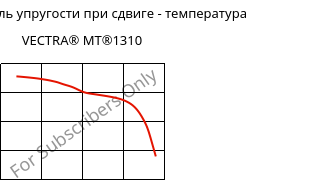 Динам. модуль упругости при сдвиге - температура , VECTRA® MT®1310, (LCP+PTFE)-GF30, Celanese