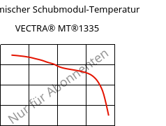 Dynamischer Schubmodul-Temperatur , VECTRA® MT®1335, (LCP+PTFE)-GF, Celanese