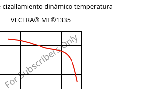 Módulo de cizallamiento dinámico-temperatura , VECTRA® MT®1335, (LCP+PTFE)-GF, Celanese