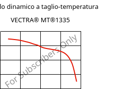 Modulo dinamico a taglio-temperatura , VECTRA® MT®1335, (LCP+PTFE)-GF, Celanese